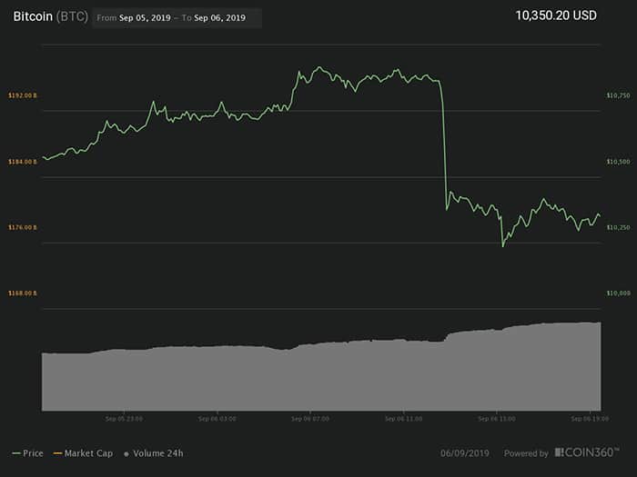 Biểu đồ giá 24 giờ của Bitcoin. Nguồn: Coin360