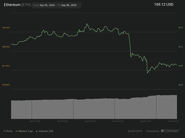 Biểu đồ giá Ether 24 giờ. Nguồn: Coin360