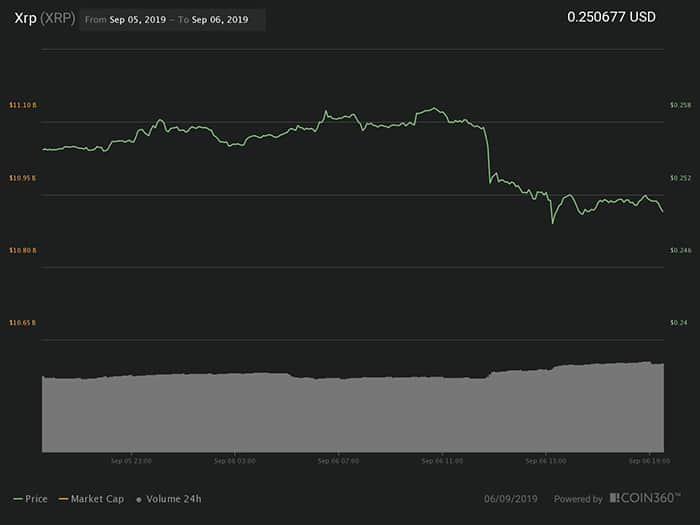 Biểu đồ giá 24 giờ của XRP. Nguồn: Coin360