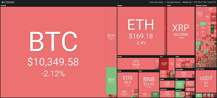 Tổng quan thị trường. Theo Coin360