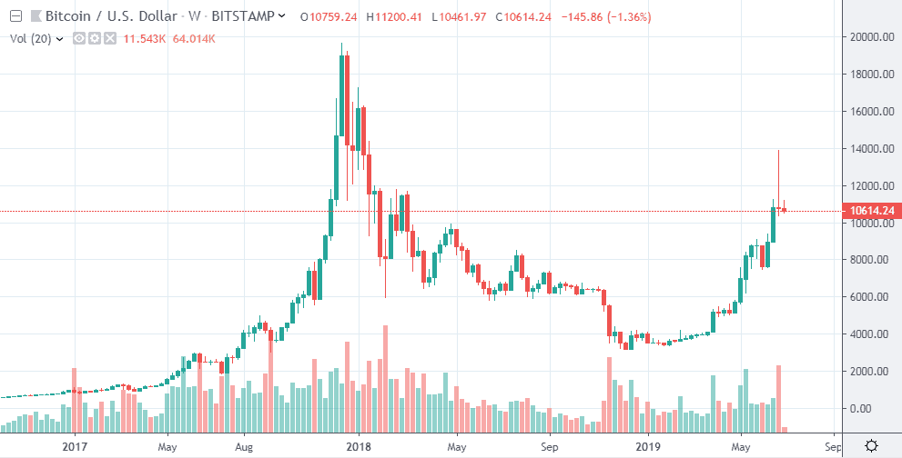 BTC điều chỉnh