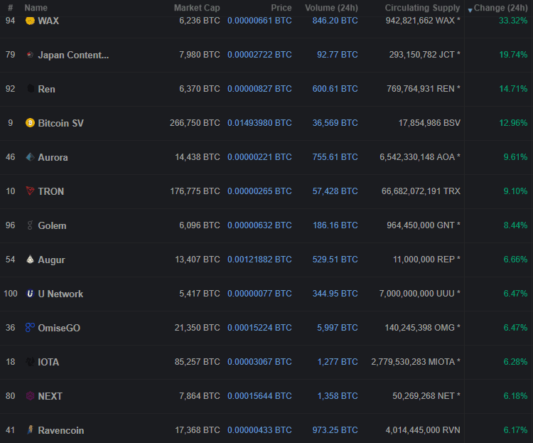Top 100 coin hàng đầu đều tăng