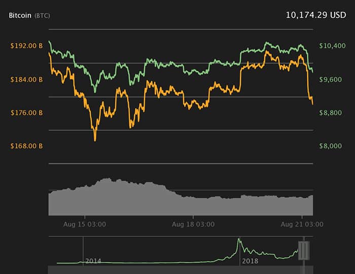 Biểu đồ giá Bitcoin 7 ngày. Nguồn: Coin360