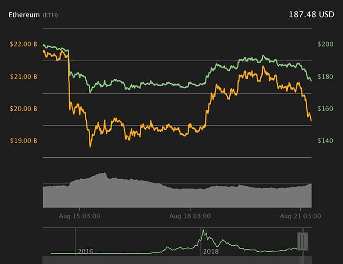 Biểu đồ giá Ether 7 ngày. Nguồn: Coin360