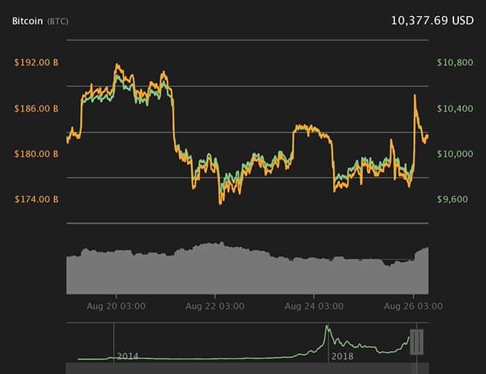 Biểu đồ giá Bitcoin 7 ngày. Nguồn: Coin360
