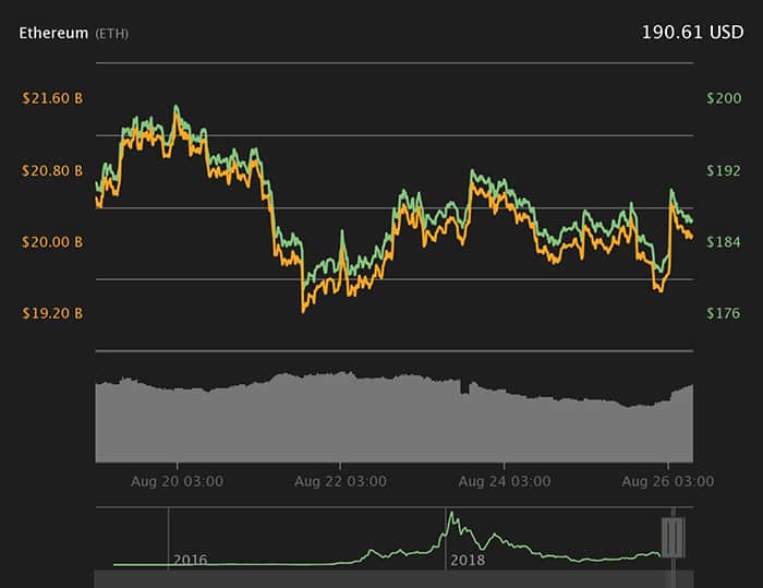 Biểu đồ giá Ether 7 ngày. Nguồn: Coin360