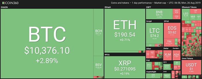Tổng quan thị trường. Theo Coin360