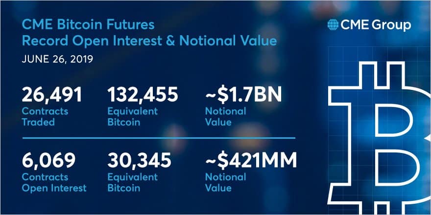 Những con số biết nói về hợp đồng tương lai Bitcoin trên CME.