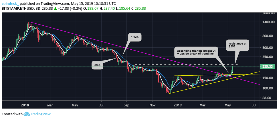 Đồ thị nến 3 ngày của Ethereum, dữ liệu tham chiếu từ sàn Bitstamp