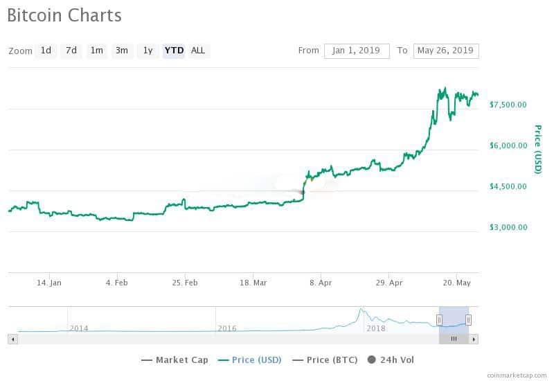 Biến động giá BTC trong năm 2019.