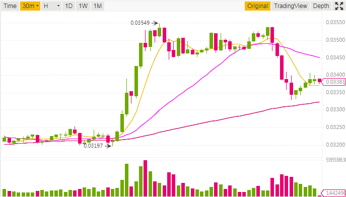 TRON giảm hơn 5%