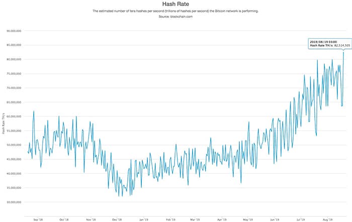 Hash rate của mạng Bitcoin, biểu đồ 1 năm. Nguồn: blockchain.com