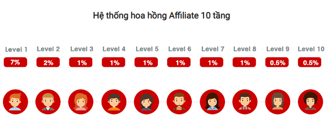 Cơ chế trả hoa hồng của Insta FxCopy