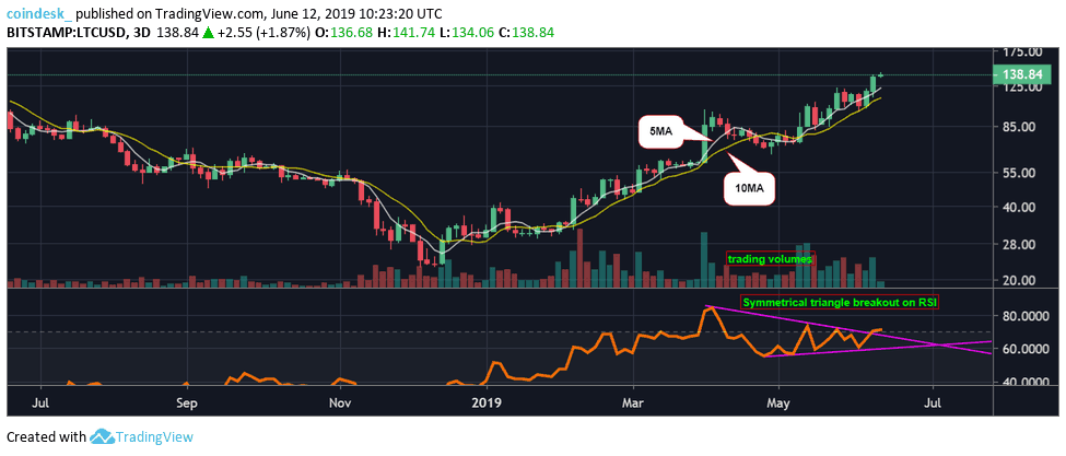 Đồ thị nến 3 ngày của Litecoin, dữ liệu tham chiếu từ sàn Bitstamp