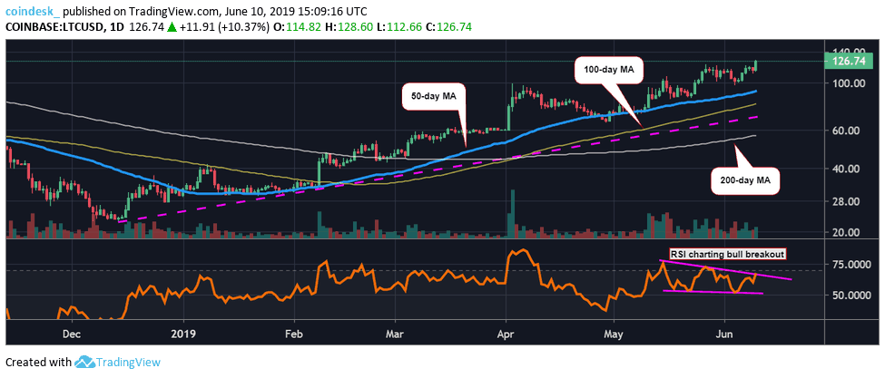 Đồ thị nến ngày của Litecoin, dữ liệu tham chiếu từ sàn Coinbase