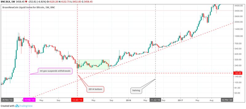 Sự kiện halving năm 2016