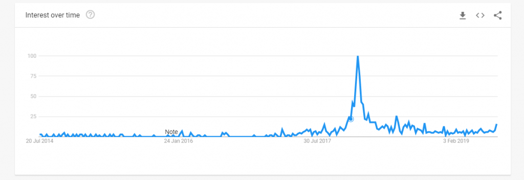 Google Trend