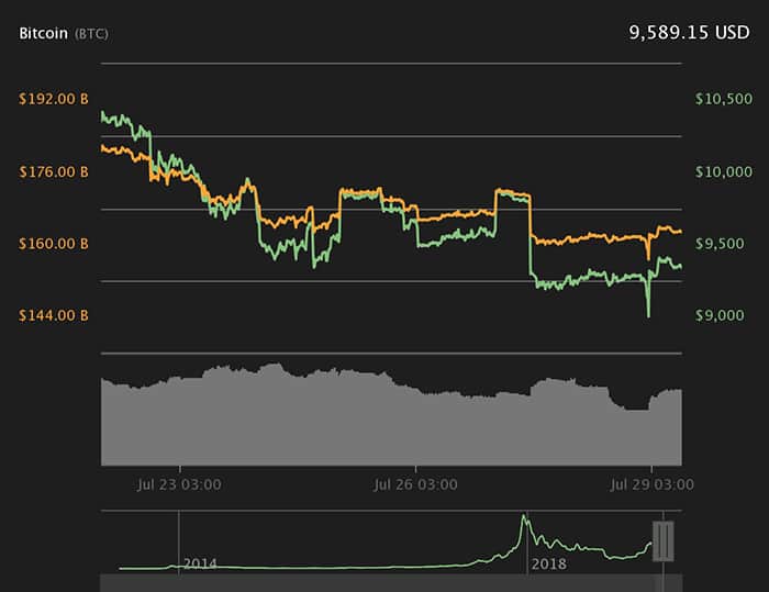 Biểu đồ giá 7 ngày của Bitcoin. Nguồn Coin360