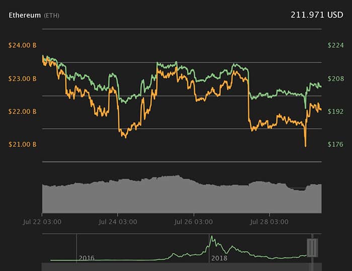 Biểu đồ giá 7 ngày của Ether. Nguồn Coin360