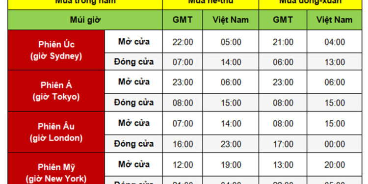 Kiến thức – Các phiên giao dịch trên thị trường Forex là gì? Lựa chọn phiên giao dịch forex phù hợp với phong cách của bạn?