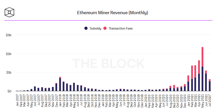 Lợi nhuận từ việc đào ethereum - eip 1559 là gì