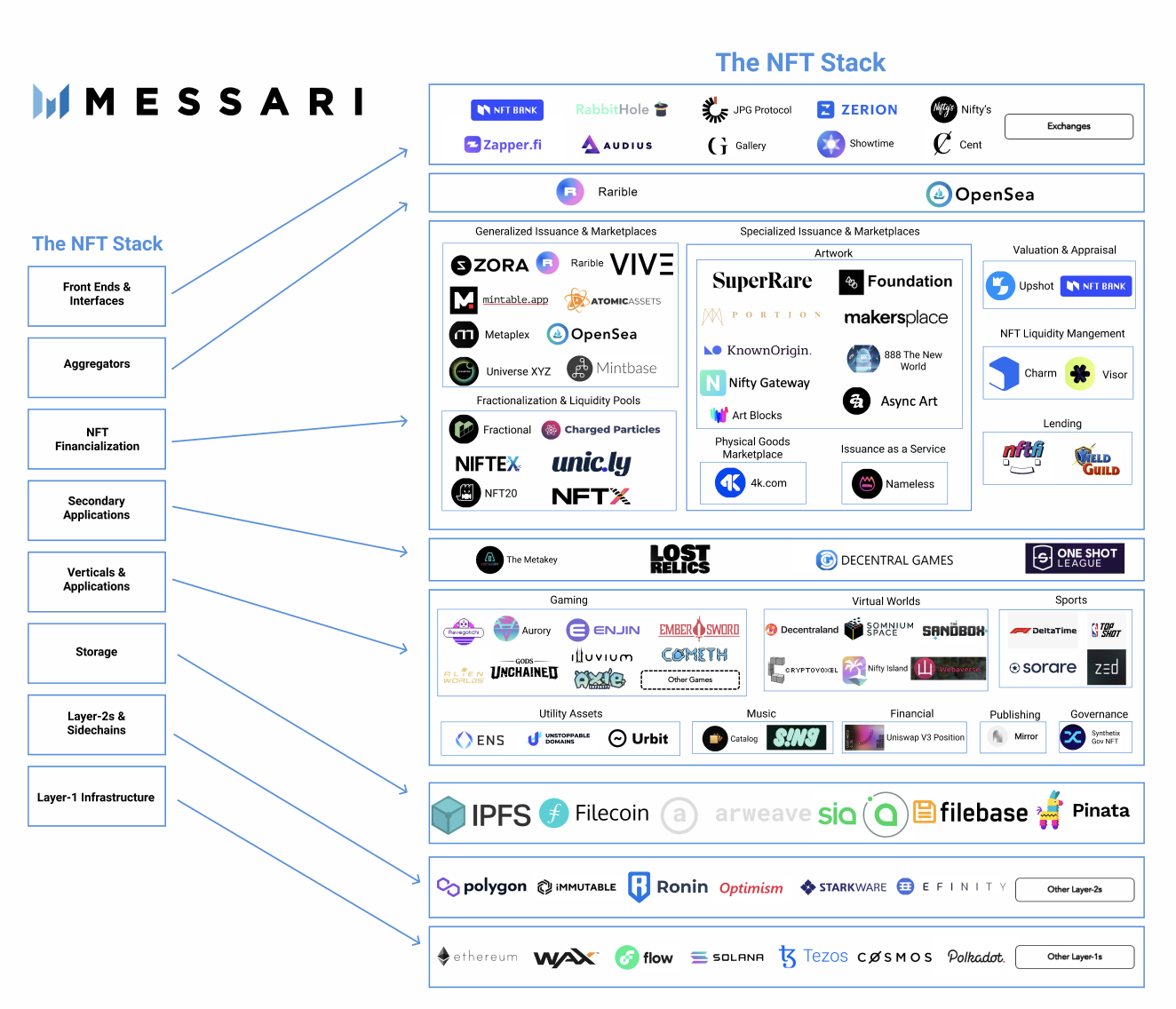 The NFT Asset Stack