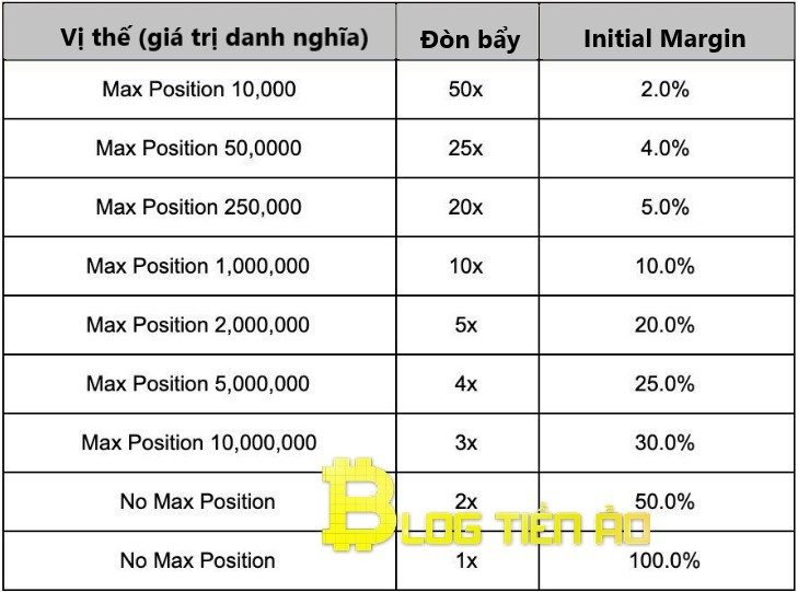 ETH/USDT Initial Margin Rate