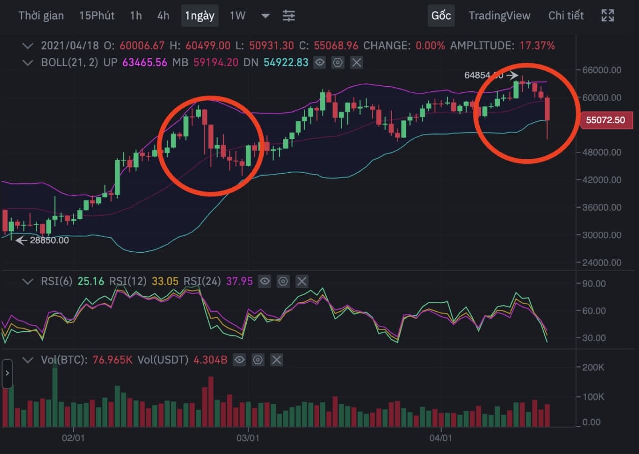 Giá bitcoin 21/04/2021 nến ngày