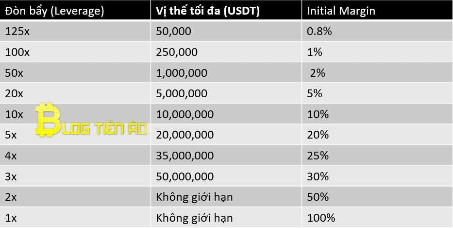 BTC/USDT Initial Margin Rate Binance Futures