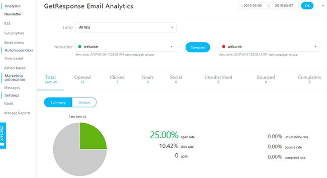 Review Getresponse - Email Analytics