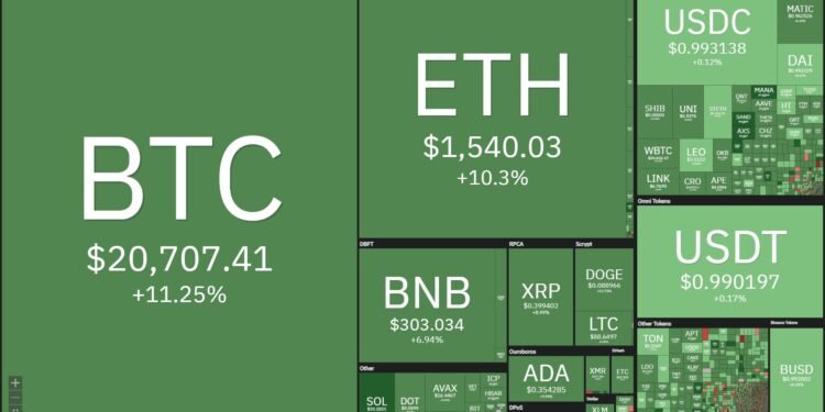 Tin tức coin – Giá bitcoin hôm nay (14/1): Test ngưỡng 21,000 USD, thị trường ngập xanh