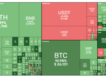 Tin tức coin – 260 triệu USD của các lệnh Short bị thanh lý sau khi Bitcoin chạm mốc 26000 USD