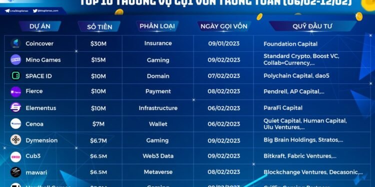 Tin tức coin – Top 10 thương vụ gọi vốn nổi bật trong tuần qua