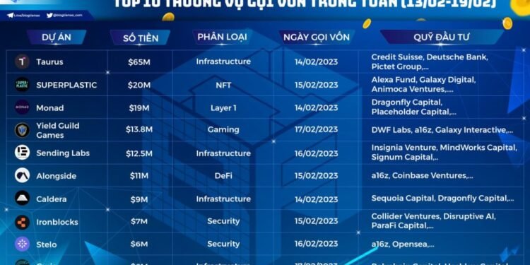 Tin tức coin – Top 10 thương vụ gọi vốn nổi bật trong tuần qua