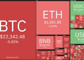 Tin tức coin – Thị trường tiếp tục chông chênh, giá bitcoin quay đầu giảm 5%