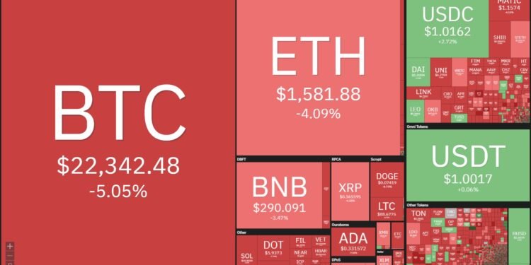 Tin tức coin – Thị trường tiếp tục chông chênh, giá bitcoin quay đầu giảm 5%
