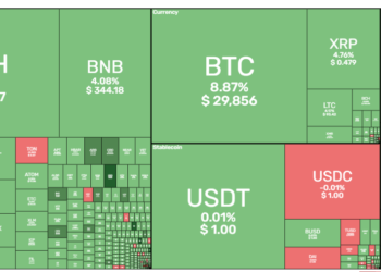 Tin tức coin – Bitcoin chạm mốc 30000 USD, Cardano và Solana dẫn đầu mức tăng trưởng