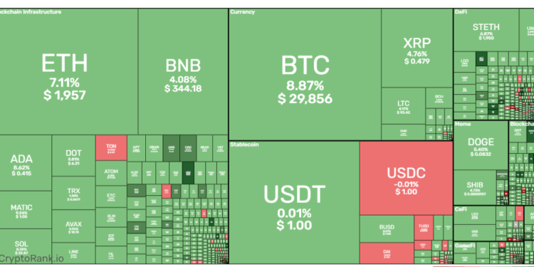 Tin tức coin – Bitcoin chạm mốc 30000 USD, Cardano và Solana dẫn đầu mức tăng trưởng
