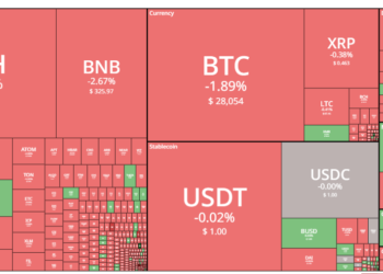 Tin tức coin – Bitcoin giảm xuống dưới 28000 đô la trước quyết định về lãi suất của Fed