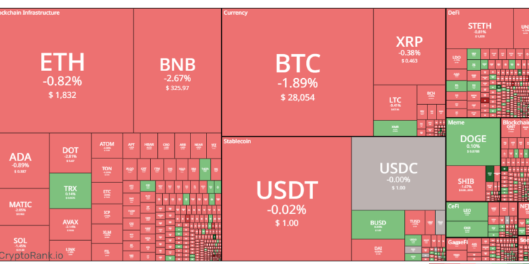 Tin tức coin – Bitcoin giảm xuống dưới 28000 đô la trước quyết định về lãi suất của Fed