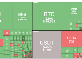 Tin tức coin – Bitcoin tăng trở lại mốc 28000 USD sau các báo cáo tài chính lạc quan từ các gã khổng lồ công nghệ