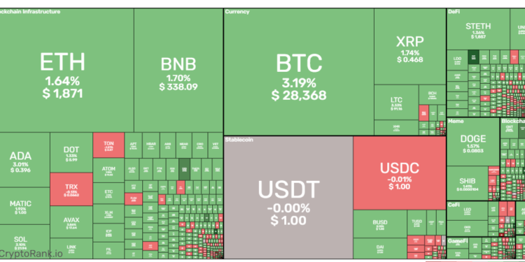 Tin tức coin – Bitcoin tăng trở lại mốc 28000 USD sau các báo cáo tài chính lạc quan từ các gã khổng lồ công nghệ