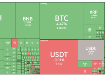 Tin tức coin – Bitcoin tăng trở lại mốc 28000 USD sau khi Mỹ đạt thỏa thuận nâng trần nợ