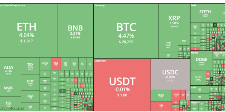 Tin tức coin – Bitcoin tăng trở lại mốc 28000 USD sau khi Mỹ đạt thỏa thuận nâng trần nợ