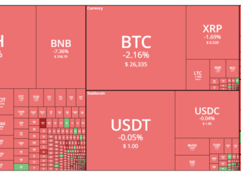 Tin tức coin – Bitcoin giảm xuống dưới 26500 đô la, BNB giảm xuống mức thấp nhất trong 6 tháng