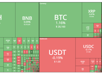 Tin tức coin – Bitcoin tăng vọt trên 28000 USD sau khi dữ liệu lạm phát tháng 4 của Hoa Kỳ thấp hơn dự kiến