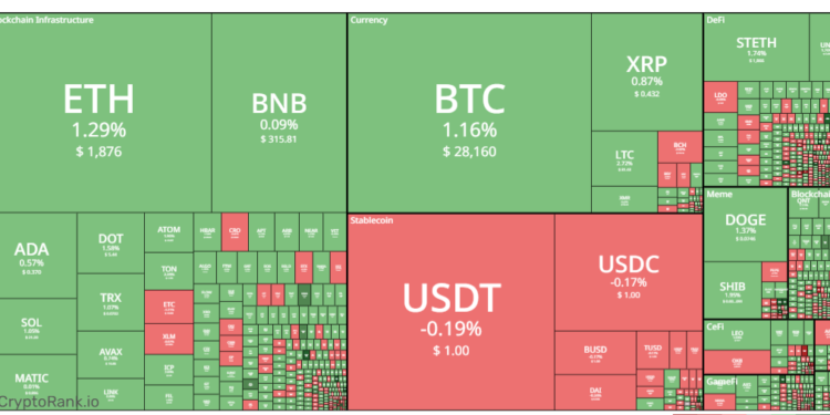 Tin tức coin – Bitcoin tăng vọt trên 28000 USD sau khi dữ liệu lạm phát tháng 4 của Hoa Kỳ thấp hơn dự kiến
