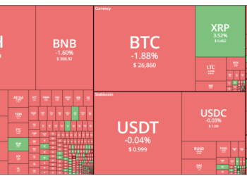 Tin tức coin – Bitcoin giảm xuống dưới 27000 USD khi các nhà đầu tư tiếp tục cân nhắc các cuộc đàm phán về trần nợ
