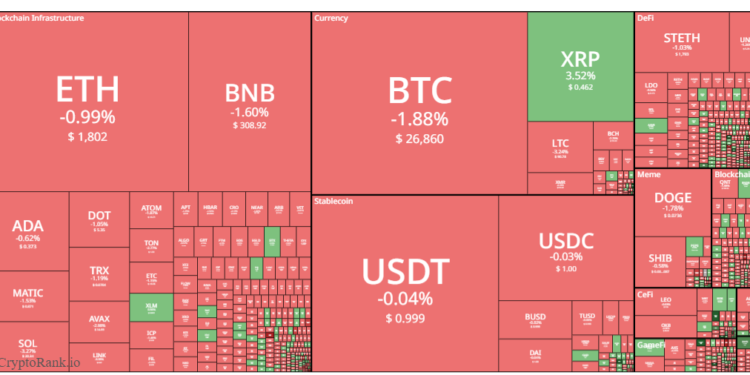 Tin tức coin – Bitcoin giảm xuống dưới 27000 USD khi các nhà đầu tư tiếp tục cân nhắc các cuộc đàm phán về trần nợ