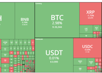 Tin tức coin – Bitcoin tăng lên 26300 USD khi các nhà giao dịch lạc quan SEC sẽ đồng ý đơn đăng kí Bitcoin ETF của BlackRock